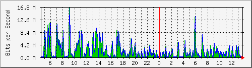 ht1-9300_gigabitethernet5_0_7 Traffic Graph