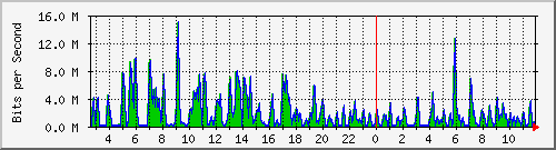ht1-9300_gigabitethernet5_0_9 Traffic Graph