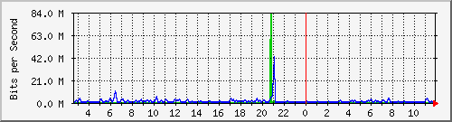 ht1-9300_gigabitethernet6_0_1 Traffic Graph