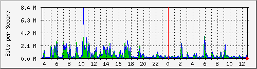 ht1-9300_gigabitethernet6_0_10 Traffic Graph