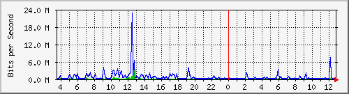 ht1-9300_gigabitethernet6_0_11 Traffic Graph