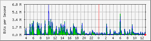 ht1-9300_gigabitethernet6_0_12 Traffic Graph
