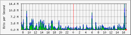 ht1-9300_gigabitethernet6_0_13 Traffic Graph