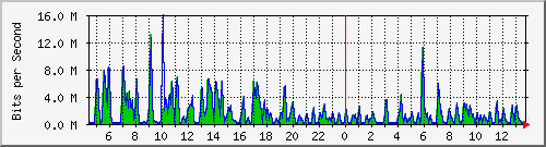 ht1-9300_gigabitethernet6_0_14 Traffic Graph
