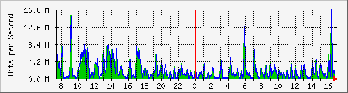 ht1-9300_gigabitethernet6_0_15 Traffic Graph