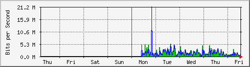 week