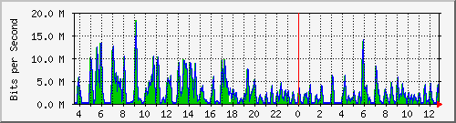 ht1-9300_gigabitethernet6_0_17 Traffic Graph