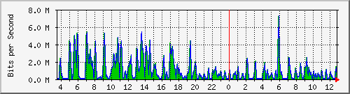 ht1-9300_gigabitethernet6_0_18 Traffic Graph