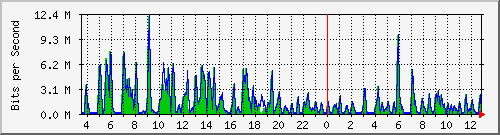ht1-9300_gigabitethernet6_0_19 Traffic Graph