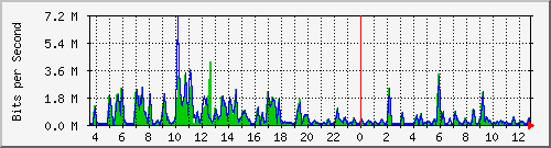 ht1-9300_gigabitethernet6_0_22 Traffic Graph