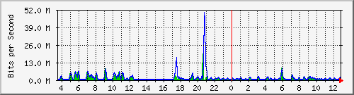 ht1-9300_gigabitethernet6_0_23 Traffic Graph