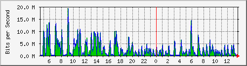 ht1-9300_gigabitethernet6_0_24 Traffic Graph