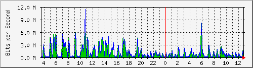 ht1-9300_gigabitethernet6_0_28 Traffic Graph