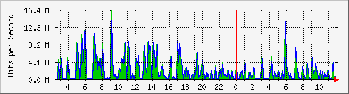 ht1-9300_gigabitethernet6_0_29 Traffic Graph