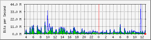 ht1-9300_gigabitethernet6_0_30 Traffic Graph