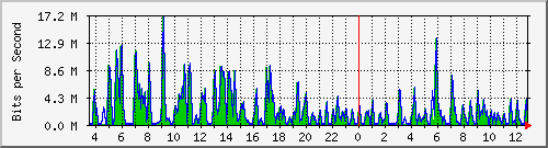 ht1-9300_gigabitethernet6_0_31 Traffic Graph
