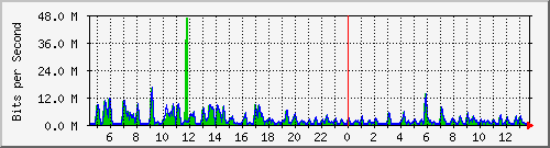 ht1-9300_gigabitethernet6_0_34 Traffic Graph