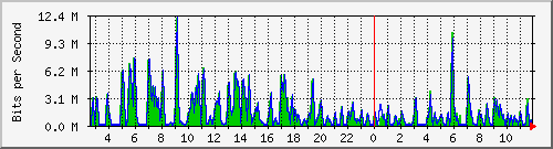 ht1-9300_gigabitethernet6_0_35 Traffic Graph