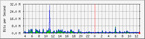 ht1-9300_gigabitethernet6_0_36 Traffic Graph