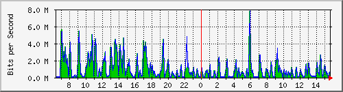 ht1-9300_gigabitethernet6_0_37 Traffic Graph