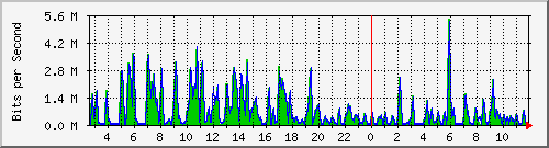 ht1-9300_gigabitethernet6_0_4 Traffic Graph