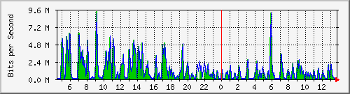ht1-9300_gigabitethernet6_0_40 Traffic Graph