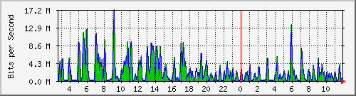 ht1-9300_gigabitethernet6_0_41 Traffic Graph