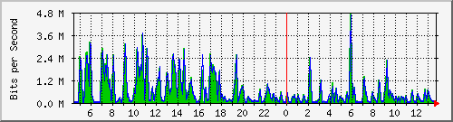 ht1-9300_gigabitethernet6_0_42 Traffic Graph