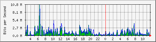 ht1-9300_gigabitethernet6_0_45 Traffic Graph