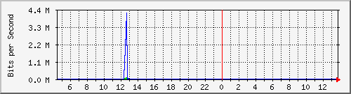 ht1-9300_gigabitethernet6_0_46 Traffic Graph