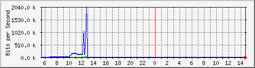 ht1-9300_gigabitethernet6_0_47 Traffic Graph