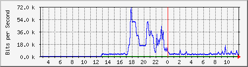 ht1-9300_gigabitethernet6_0_48 Traffic Graph