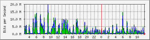 ht1-9300_gigabitethernet6_0_5 Traffic Graph