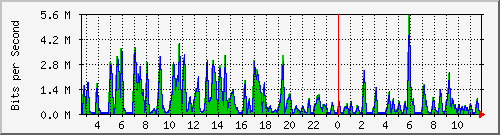 ht1-9300_gigabitethernet6_0_6 Traffic Graph