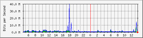 ht1-9300_gigabitethernet6_0_7 Traffic Graph