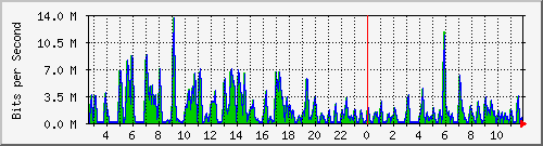 ht1-9300_gigabitethernet6_0_8 Traffic Graph