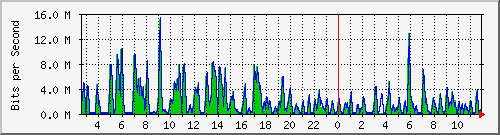 ht1-9300_gigabitethernet7_0_11 Traffic Graph