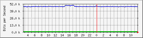 ht1-9300_gigabitethernet7_0_17 Traffic Graph