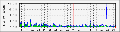 ht1-9300_gigabitethernet7_0_2 Traffic Graph