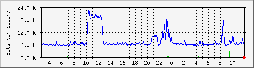 ht1-9300_gigabitethernet7_0_24 Traffic Graph