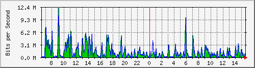 ht1-9300_gigabitethernet7_0_25 Traffic Graph