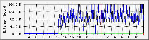 ht1-9300_gigabitethernet7_0_26 Traffic Graph