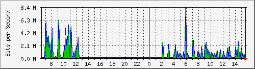 ht1-9300_gigabitethernet7_0_27 Traffic Graph