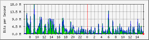 ht1-9300_gigabitethernet7_0_28 Traffic Graph