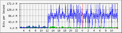 ht1-9300_gigabitethernet7_0_34 Traffic Graph