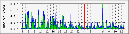 ht1-9300_gigabitethernet7_0_39 Traffic Graph