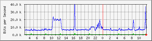 ht1-9300_gigabitethernet7_0_40 Traffic Graph