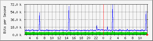 ht1-9300_gigabitethernet7_0_42 Traffic Graph