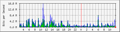 ht1-9300_gigabitethernet7_0_44 Traffic Graph
