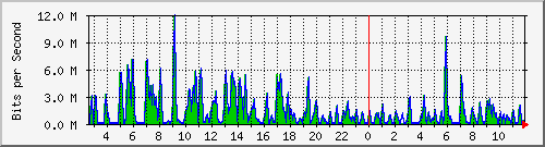 ht1-9300_gigabitethernet7_0_45 Traffic Graph